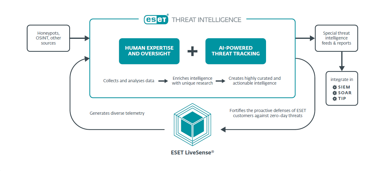 การระบุบทบาทของ ESET Threat Intelligence ในการป้องกันเชิงรุก